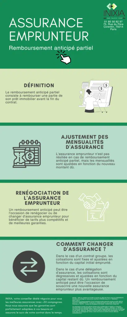 Assurance emprunteur : Remboursement anticipé partiel - Infographie INIXIA