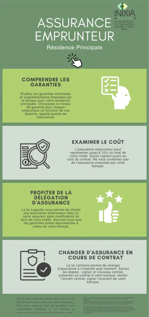 Cette infographie révèle quatre aspects importants de l'assurance de prêt