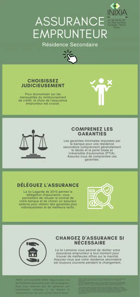 Cette infographie illustre en quatre points le fonctionnement de l'assurance pour une résidence secondaire