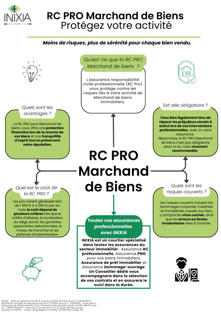 Infographie d'INIXIA détaillant la Responsabilité Civile Professionnelle pour les marchands de biens, mettant en évidence les avantages, les coûts et la couverture des risques pour protéger les activités professionnelles dans le secteur immobilier.