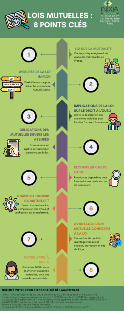 Infographie intitulée "Lois Mutuelles : 8 points clés" expliquant les principales lois sur l'assurance santé en France, présentée par INIXIA.