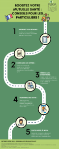 Une infographie en français donnant des conseils pour choisir une mutuelle santé, avec cinq étapes clés et les coordonnées pour obtenir un devis personnalisé.
