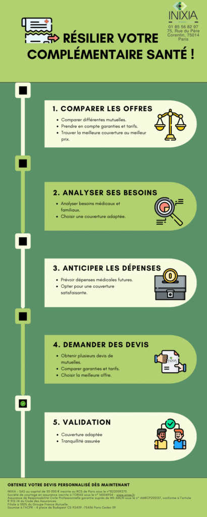 Une infographie en français de INIXIA expliquant les étapes pour résilier une complémentaire santé, avec des icônes illustratives et des instructions détaillées pour chaque étape.
