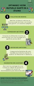 Une infographie en français décrivant comment optimiser votre mutuelle santé en quatre étapes, avec des icônes et du texte explicatif pour chaque étape.
