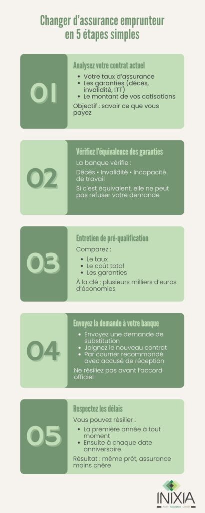Une infographie sur les étapes du changement d'assurance emprunteur